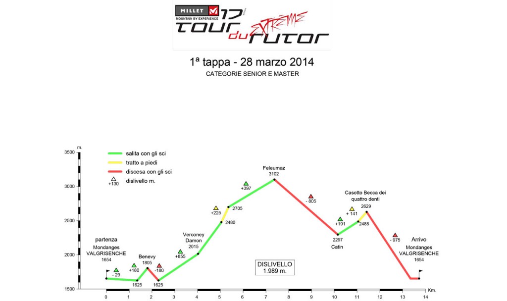 Altimetria prima tappa tour du rutor