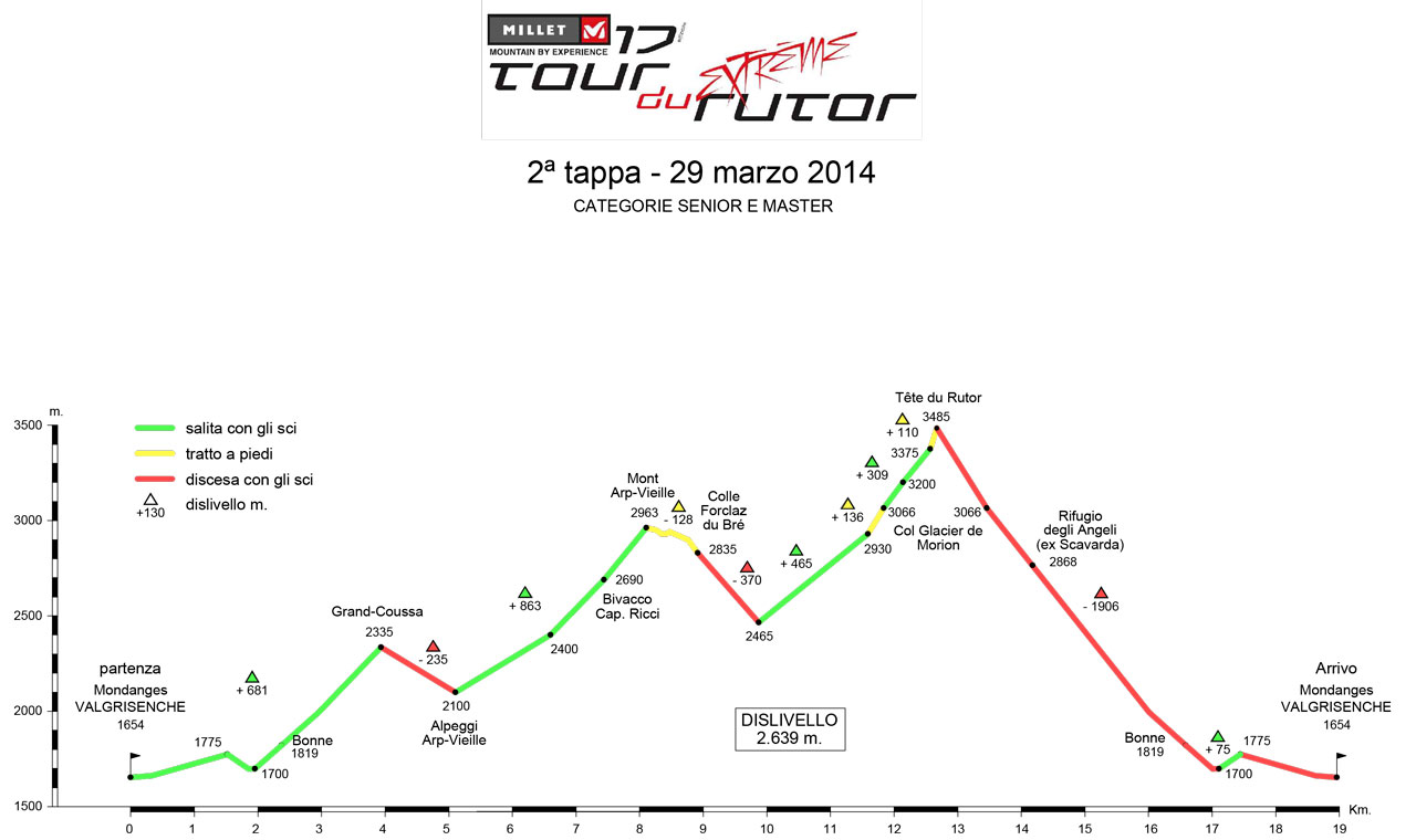 Altimetria seconda tappa tour du rutor